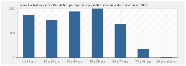 Répartition par âge de la population masculine de Châtenois en 2007