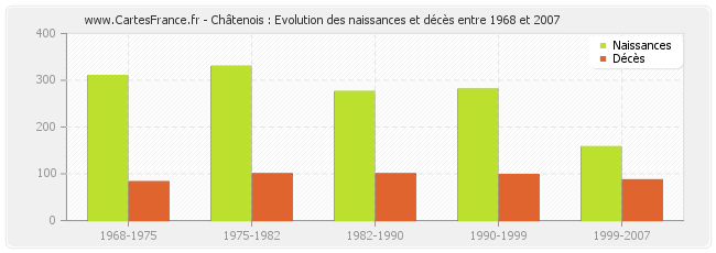 Châtenois : Evolution des naissances et décès entre 1968 et 2007