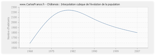 Châtenois : Interpolation cubique de l'évolution de la population