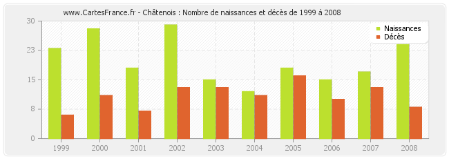 Châtenois : Nombre de naissances et décès de 1999 à 2008