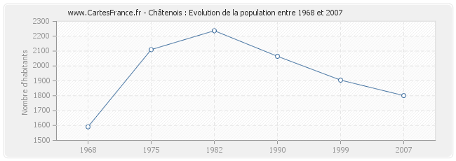 Population Châtenois