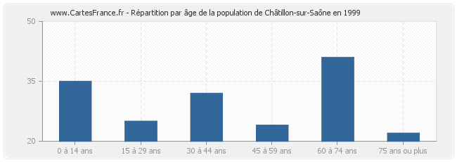 Répartition par âge de la population de Châtillon-sur-Saône en 1999