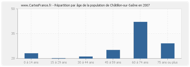 Répartition par âge de la population de Châtillon-sur-Saône en 2007