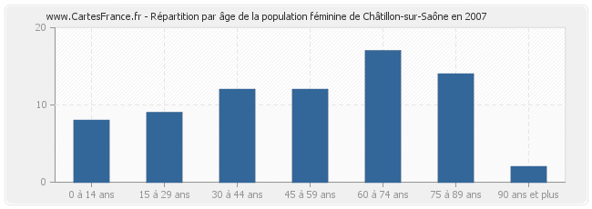 Répartition par âge de la population féminine de Châtillon-sur-Saône en 2007