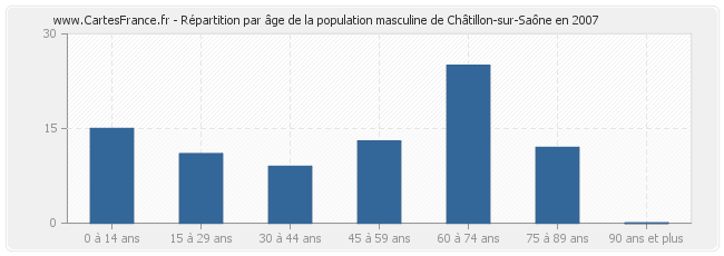 Répartition par âge de la population masculine de Châtillon-sur-Saône en 2007
