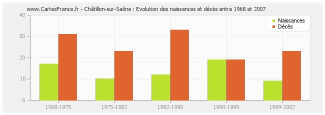 Châtillon-sur-Saône : Evolution des naissances et décès entre 1968 et 2007