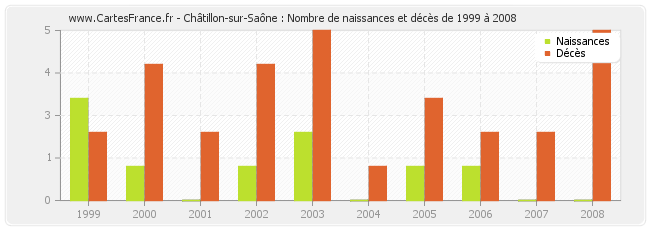 Châtillon-sur-Saône : Nombre de naissances et décès de 1999 à 2008