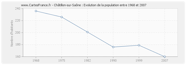 Population Châtillon-sur-Saône