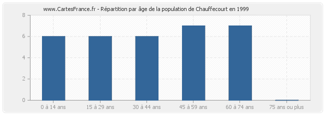 Répartition par âge de la population de Chauffecourt en 1999