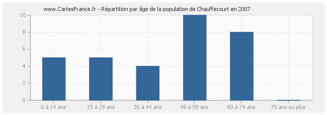Répartition par âge de la population de Chauffecourt en 2007