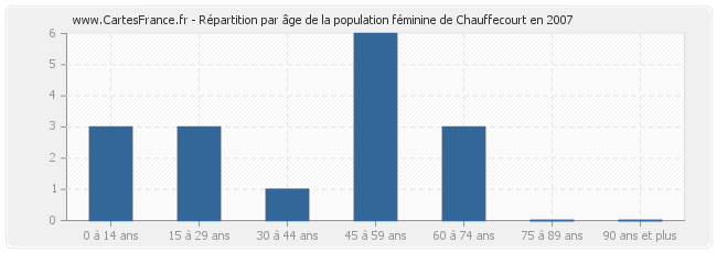 Répartition par âge de la population féminine de Chauffecourt en 2007