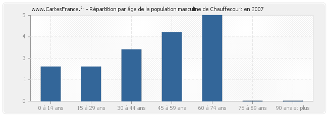 Répartition par âge de la population masculine de Chauffecourt en 2007