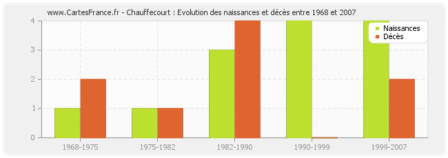 Chauffecourt : Evolution des naissances et décès entre 1968 et 2007