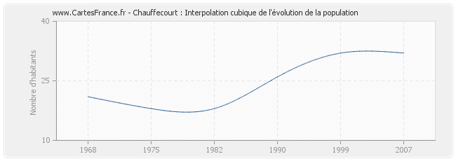 Chauffecourt : Interpolation cubique de l'évolution de la population