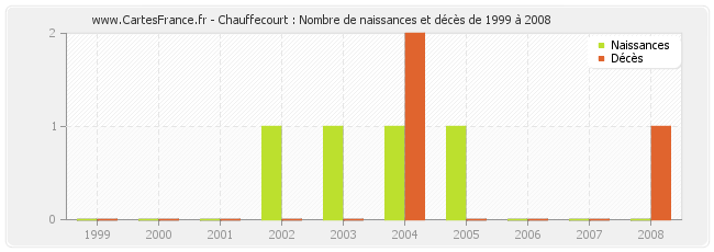 Chauffecourt : Nombre de naissances et décès de 1999 à 2008