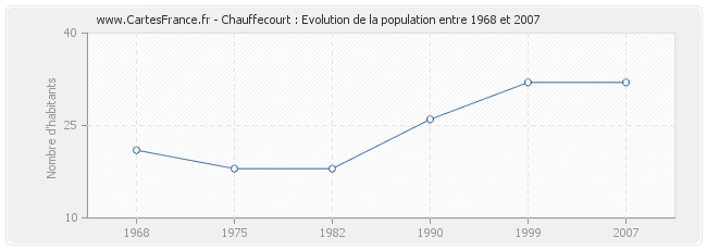 Population Chauffecourt