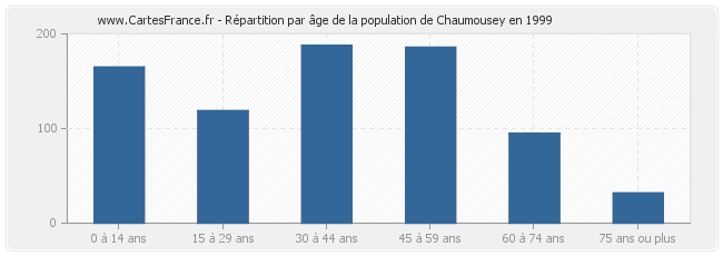 Répartition par âge de la population de Chaumousey en 1999