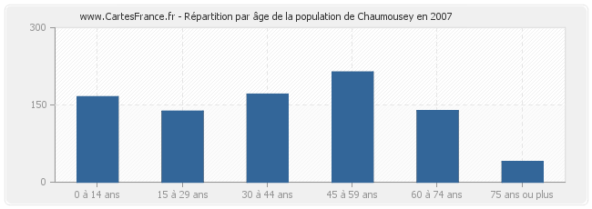 Répartition par âge de la population de Chaumousey en 2007