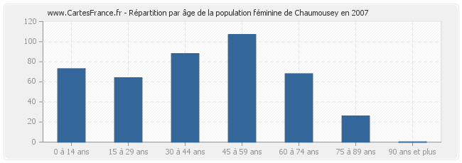 Répartition par âge de la population féminine de Chaumousey en 2007