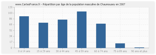 Répartition par âge de la population masculine de Chaumousey en 2007