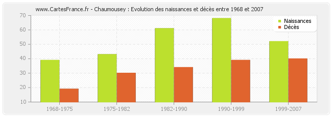 Chaumousey : Evolution des naissances et décès entre 1968 et 2007