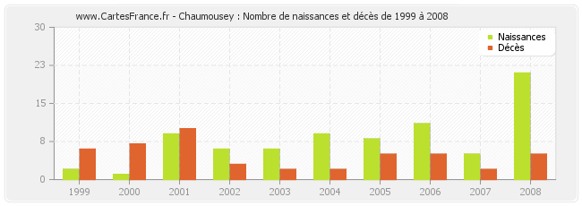Chaumousey : Nombre de naissances et décès de 1999 à 2008