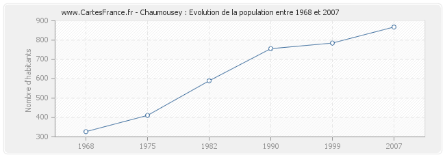 Population Chaumousey