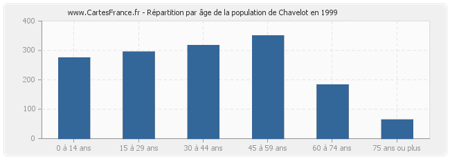 Répartition par âge de la population de Chavelot en 1999