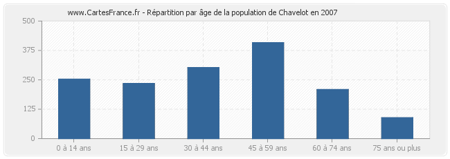 Répartition par âge de la population de Chavelot en 2007