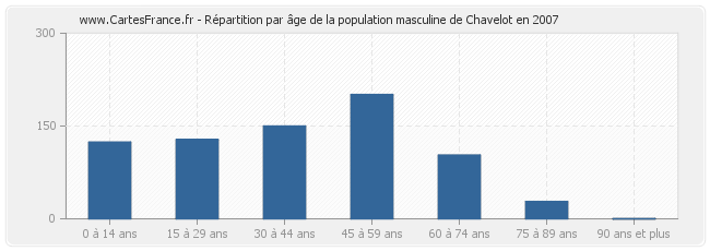 Répartition par âge de la population masculine de Chavelot en 2007