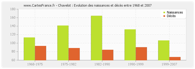 Chavelot : Evolution des naissances et décès entre 1968 et 2007