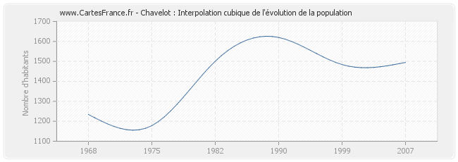 Chavelot : Interpolation cubique de l'évolution de la population