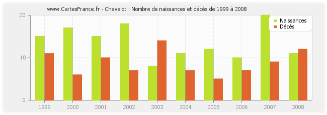 Chavelot : Nombre de naissances et décès de 1999 à 2008