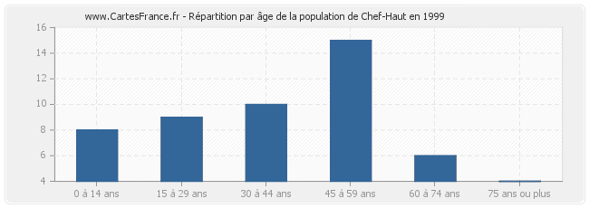 Répartition par âge de la population de Chef-Haut en 1999