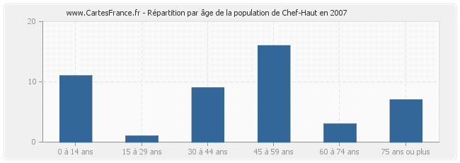 Répartition par âge de la population de Chef-Haut en 2007