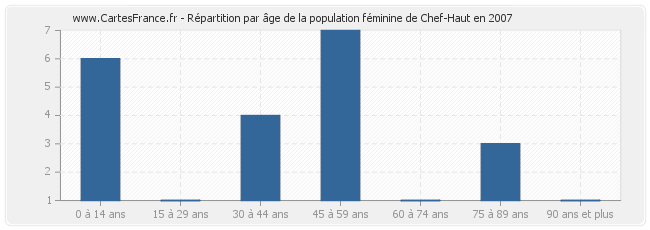 Répartition par âge de la population féminine de Chef-Haut en 2007