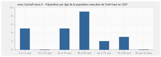 Répartition par âge de la population masculine de Chef-Haut en 2007