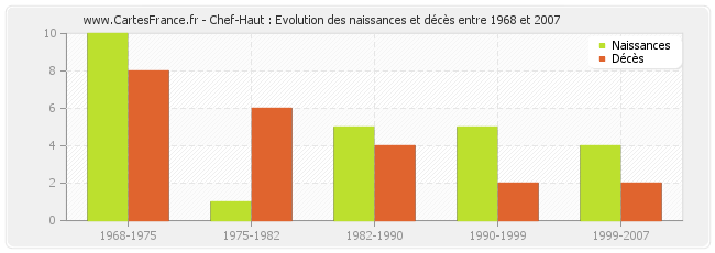 Chef-Haut : Evolution des naissances et décès entre 1968 et 2007