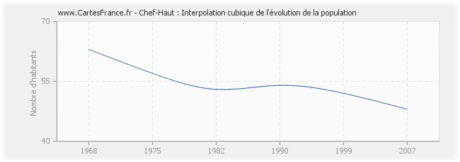 Chef-Haut : Interpolation cubique de l'évolution de la population