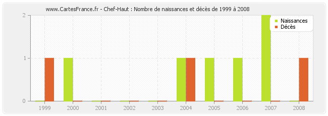 Chef-Haut : Nombre de naissances et décès de 1999 à 2008