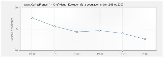 Population Chef-Haut