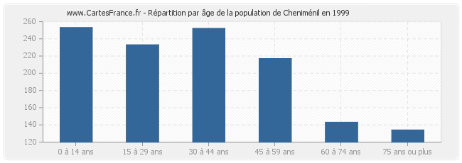 Répartition par âge de la population de Cheniménil en 1999