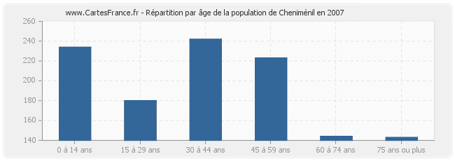 Répartition par âge de la population de Cheniménil en 2007