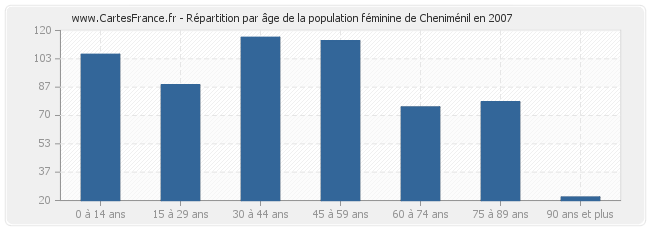 Répartition par âge de la population féminine de Cheniménil en 2007