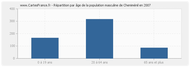 Répartition par âge de la population masculine de Cheniménil en 2007