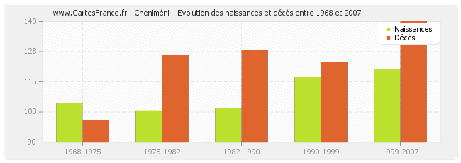 Cheniménil : Evolution des naissances et décès entre 1968 et 2007