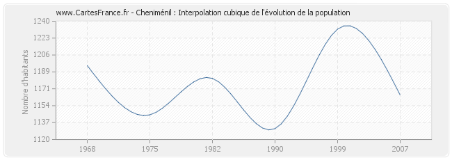 Cheniménil : Interpolation cubique de l'évolution de la population