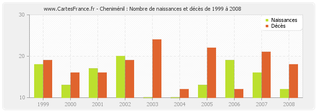 Cheniménil : Nombre de naissances et décès de 1999 à 2008