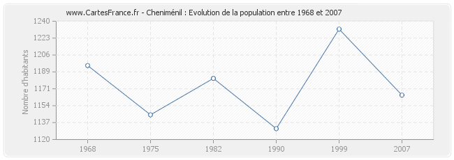 Population Cheniménil