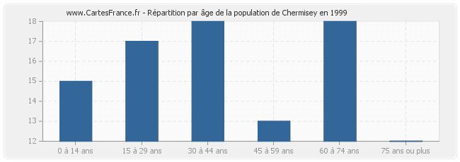 Répartition par âge de la population de Chermisey en 1999